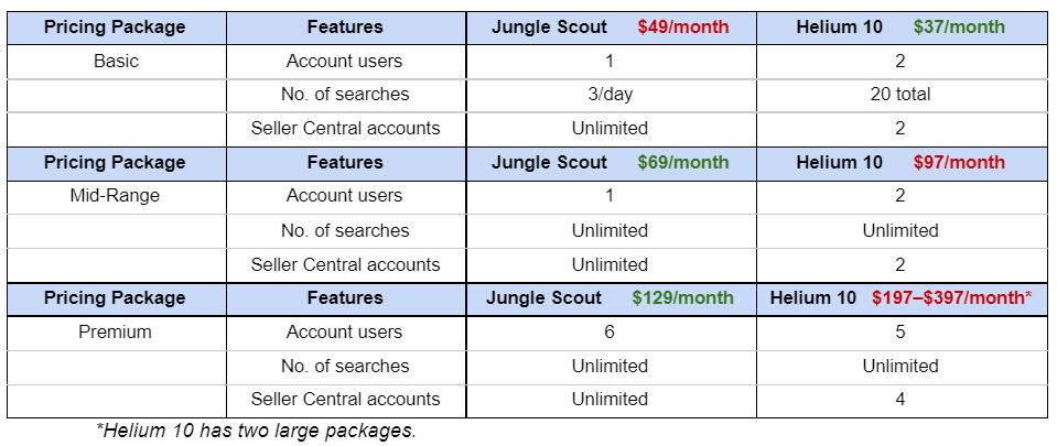 Helium 10 vs. Jungle Scout Comparison Helium 10 vs. Jungle Scout Comparison
