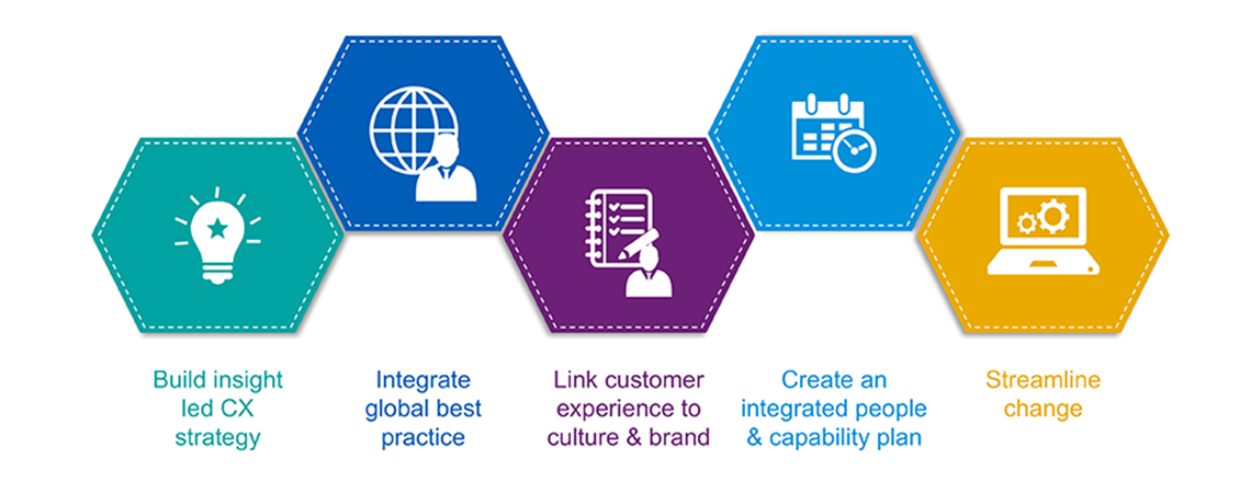 How to Conduct a CX Audit for Your Online Business