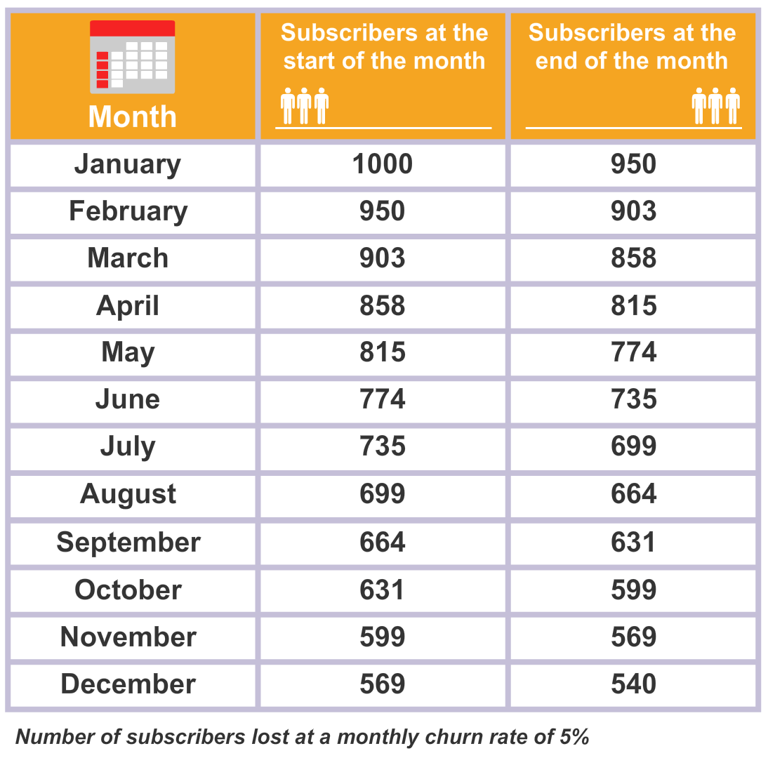 Increasing Your SaaS Brand Value The Good, The Bad, The Churn